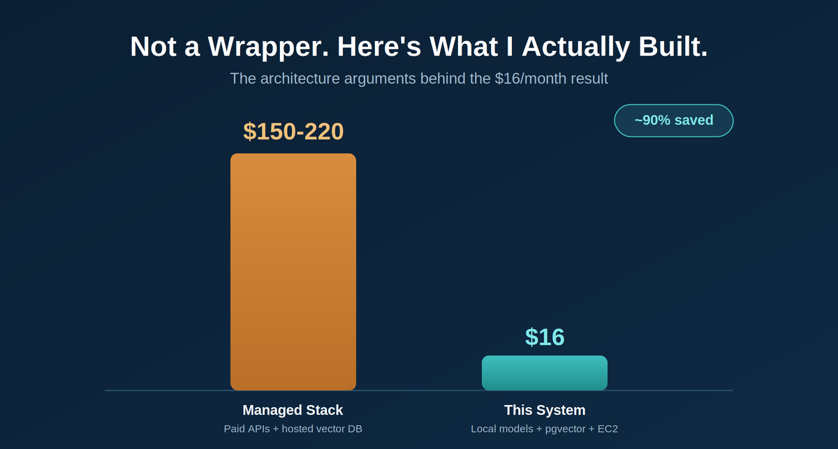 Not a Wrapper — Here's What I Actually Built